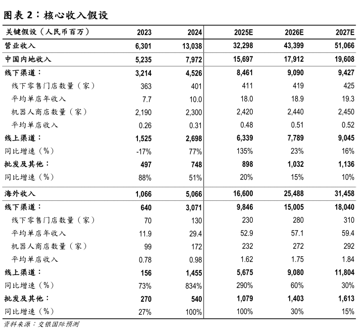 我想了解一下核心收入假设