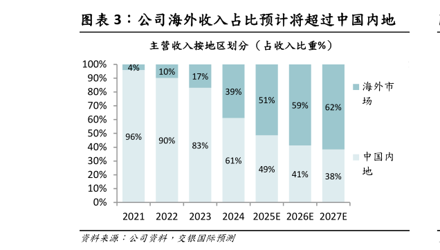 咨询大家公司海外收入占比预计将超过中国内地