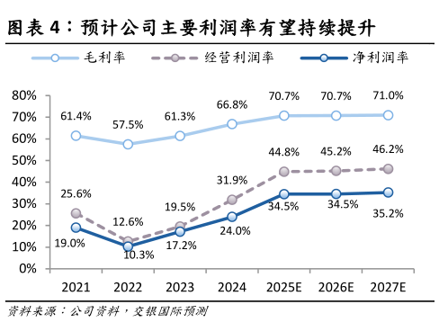 如何才能预计公司主要利润率有望持续提升