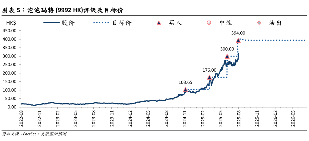 一起讨论下泡泡玛特 9992 HK评级及目标价