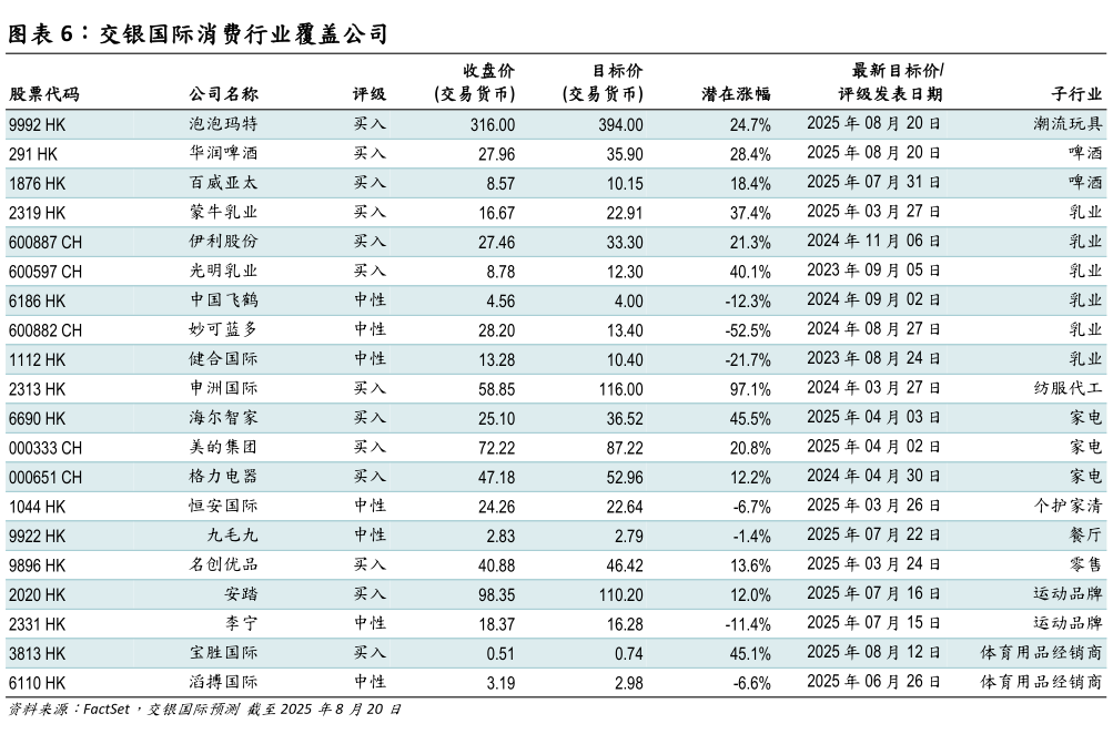 如何才能交银国际消费行业覆盖公司