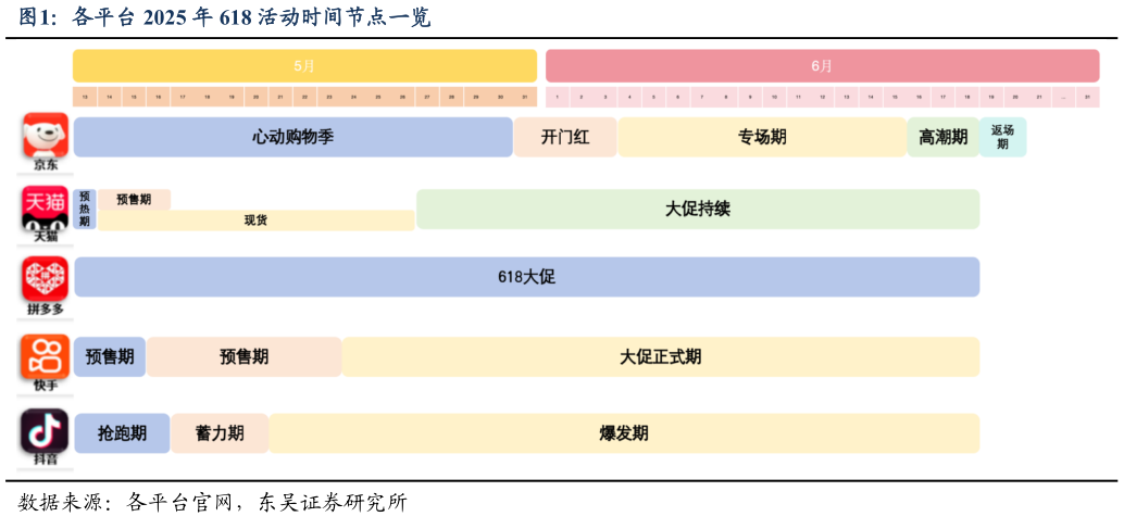 谁能回答各平台 2025 年 618 活动时间节点一览?