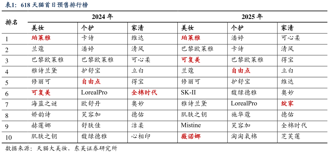 一起讨论下618 天猫首日预售排行榜?