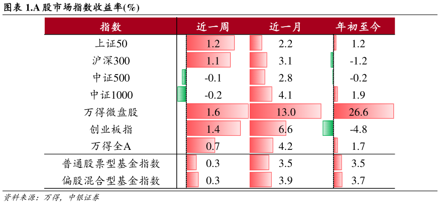 想关注一下.A 股市场指数收益率%?