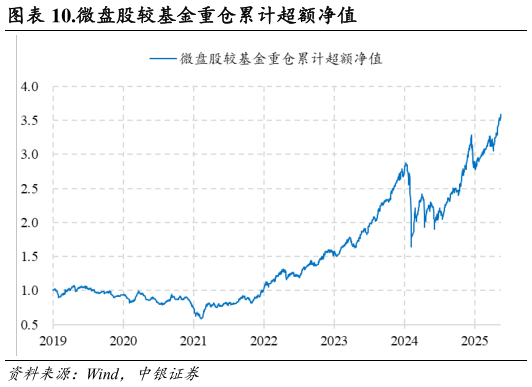 如何看待.微盘股较基金重仓累计超额净值?