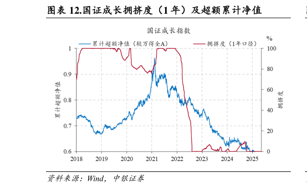 谁知道.国证成长拥挤度(1 年)及超额累计净值?