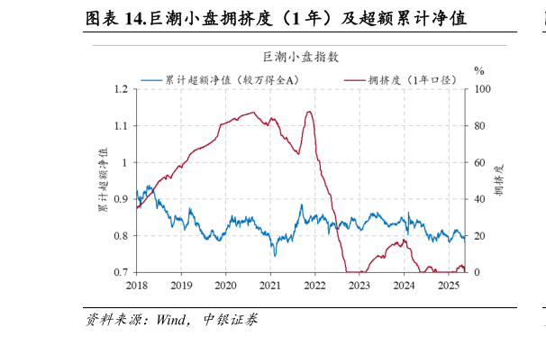 如何才能.巨潮小盘拥挤度(1 年)及超额累计净值?