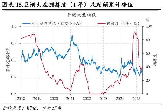 怎样理解.巨潮大盘拥挤度(1 年)及超额累计净值?