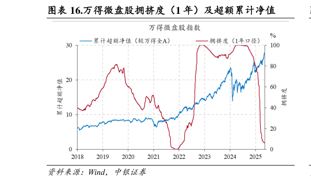 各位网友请教一下.万得微盘股拥挤度(1 年)及超额累计净值?