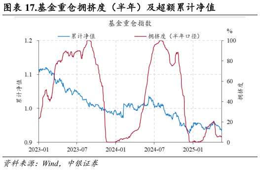 如何解释.基金重仓拥挤度(半年)及超额累计净值?
