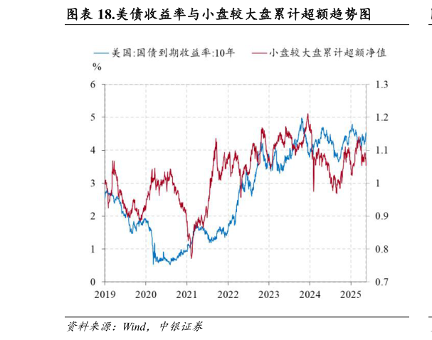 谁能回答.美债收益率与小盘较大盘累计超额趋势图