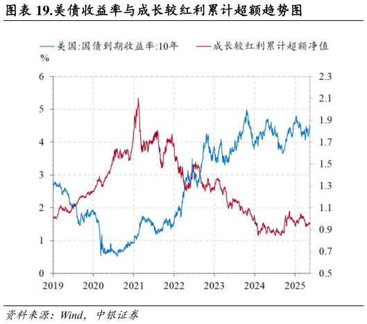 咨询下各位.美债收益率与成长较红利累计超额趋势图