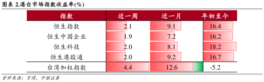 各位网友请教一下.港台市场指数收益率%?