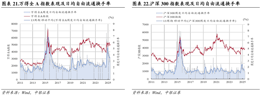 咨询大家.万得全 A 指数表现及日均自由流通换手率.沪深 300 指数表现及日均自由流通换手率