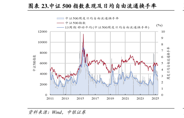如何了解.中证 500 指数表现及日均自由流通换手率