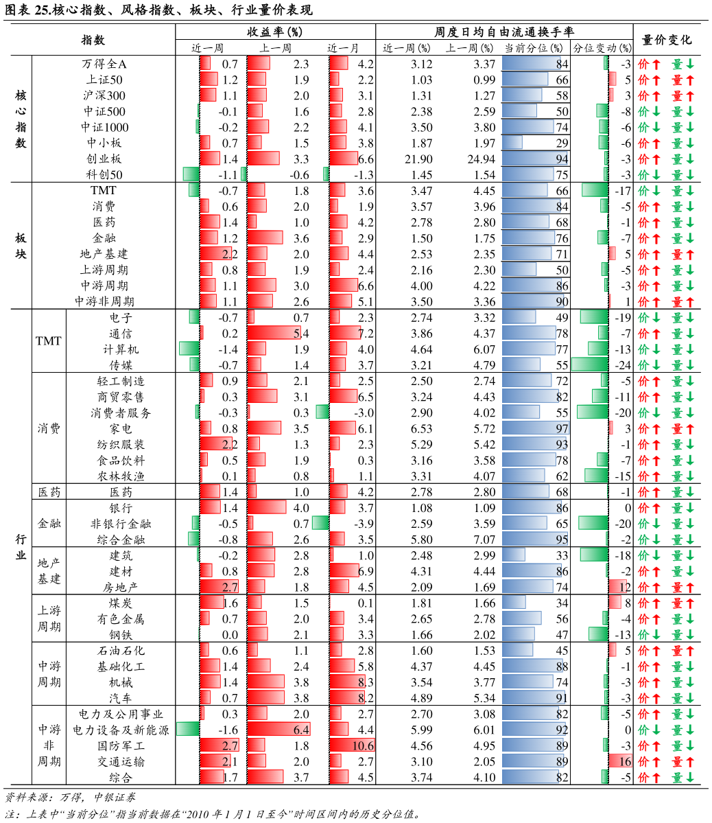 谁能回答.核心指数、风格指数、板块、行业量价表现