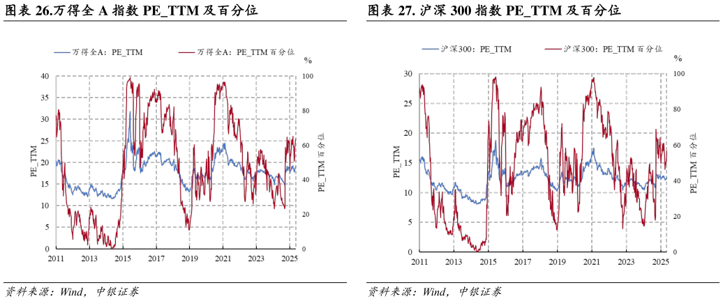 一起讨论下.万得全 A 指数 PETTM 及百分位. 沪深 300 指数 PETTM 及百分位