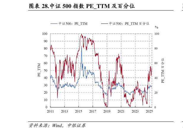 想关注一下.中证 500 指数 PETTM 及百分位