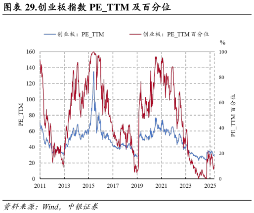 你知道.创业板指数 PETTM 及百分位