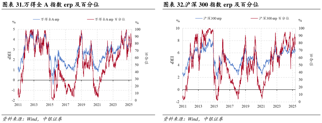 谁能回答.万得全 A 指数 erp 及百分位.沪深 300 指数 erp 及百分位