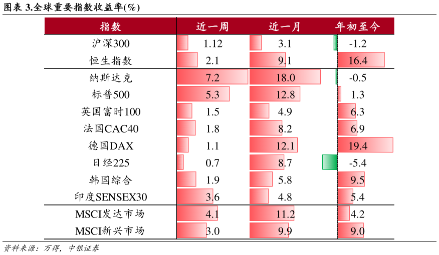 咨询大家.全球重要指数收益率%?