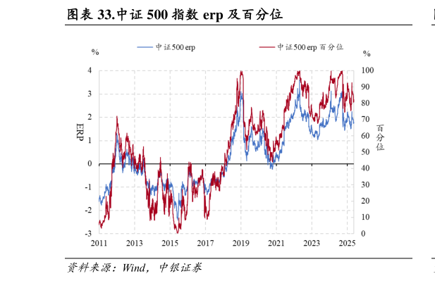 请问一下.中证 500 指数 erp 及百分位