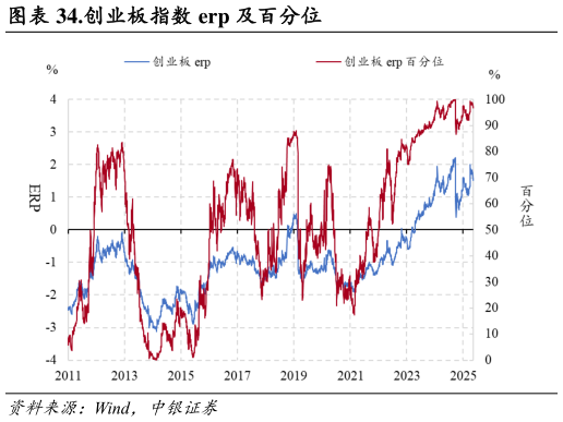 怎样理解.创业板指数 erp 及百分位