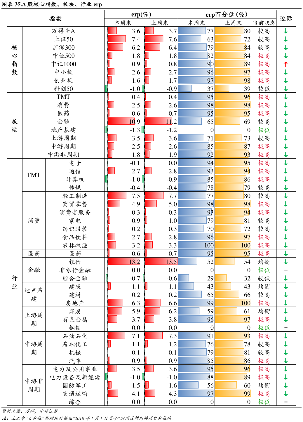 你知道.A 股核心指数、板块、行业 erp