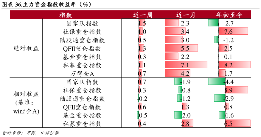 如何看待.主力资金指数收益率（%）