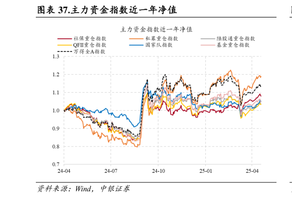 如何解释.主力资金指数近一年净值