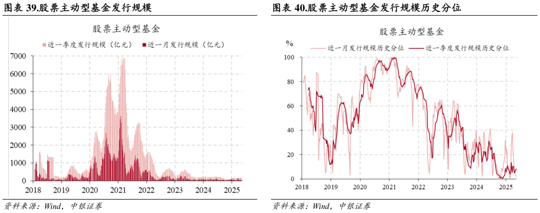 我想了解一下.股票主动型基金发行规模.股票主动型基金发行规模历史分位