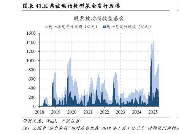 怎样理解.股票被动指数型基金发行规模
