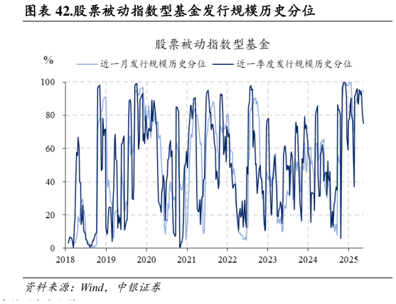 如何了解.股票被动指数型基金发行规模历史分位