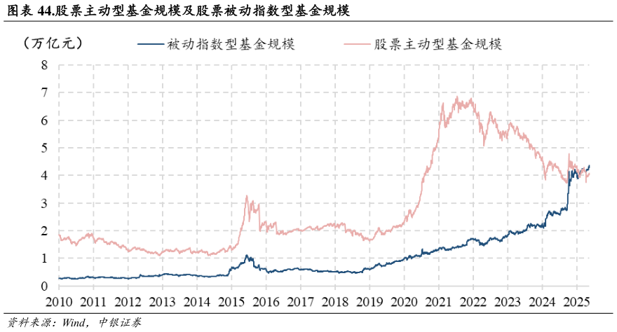 如何了解.股票主动型基金规模及股票被动指数型基金规模
