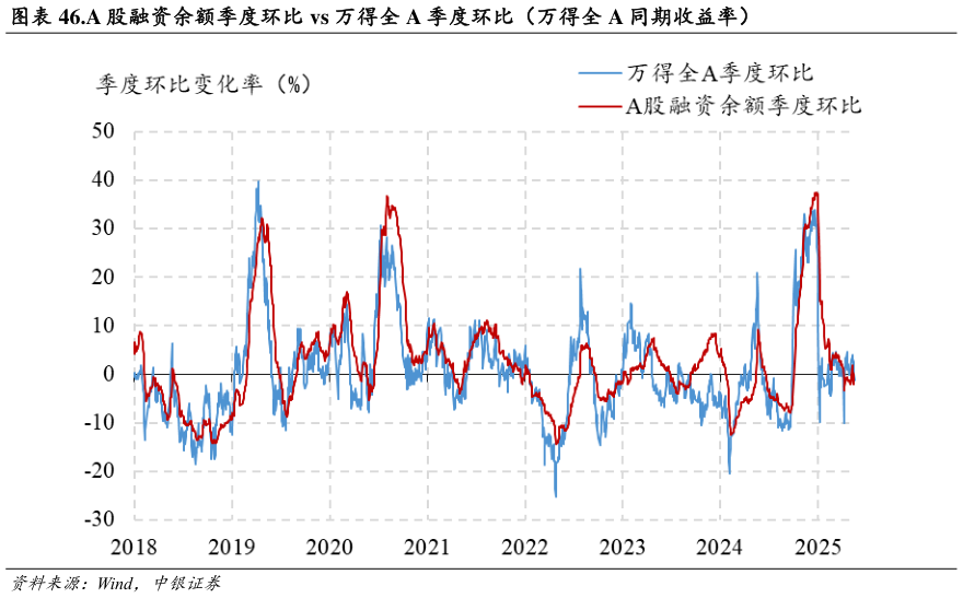 想关注一下.A 股融资余额季度环比 vs 万得全 A 季度环比（万得全 A 同期收益率）