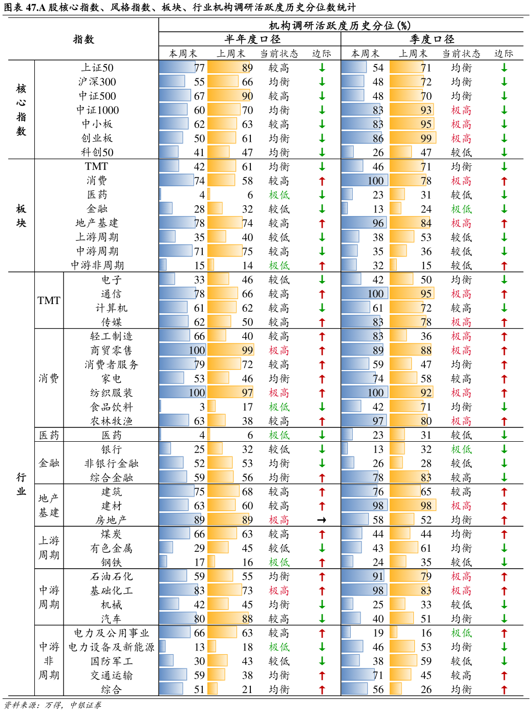 如何看待.A 股核心指数、风格指数、板块、行业机构调研活跃度历史分位数统计