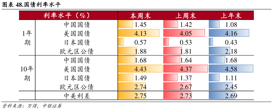 谁能回答.国债利率水平