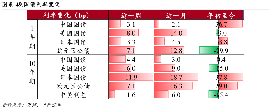 谁能回答.国债利率变化
