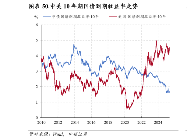 各位网友请教一下.中美 10 年期国债到期收益率走势