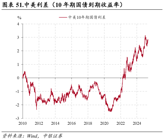 怎样理解.中美利差（10 年期国债到期收益率）