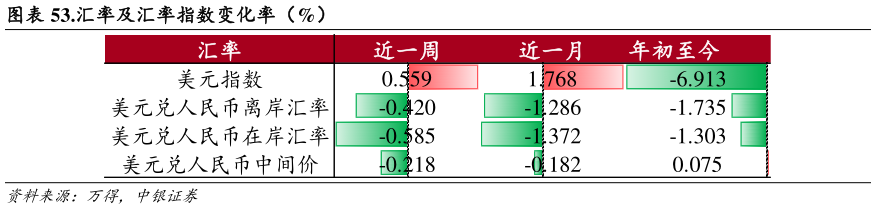 想关注一下.汇率及汇率指数变化率（%）