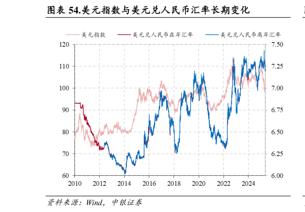 如何解释.美元指数与美元兑人民币汇率长期变化