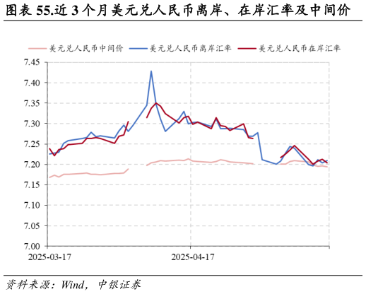 你知道.近 3 个月美元兑人民币离岸、在岸汇率及中间价