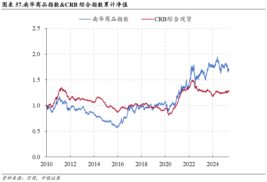 请问一下.南华商品指数CRB 综合指数累计净值