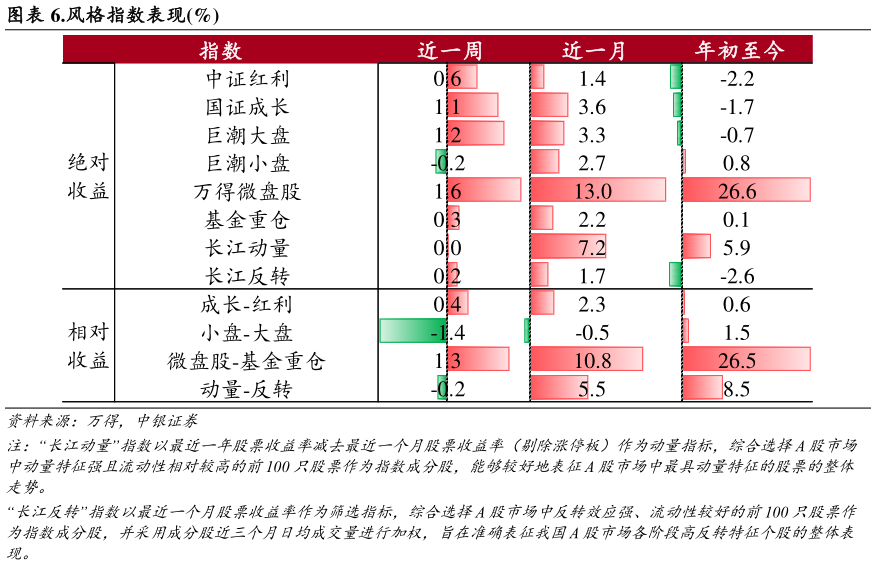 咨询大家.风格指数表现%?