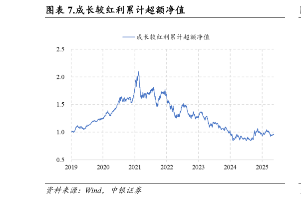 我想了解一下.成长较红利累计超额净值?