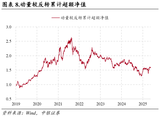 怎样理解.动量较反转累计超额净值?