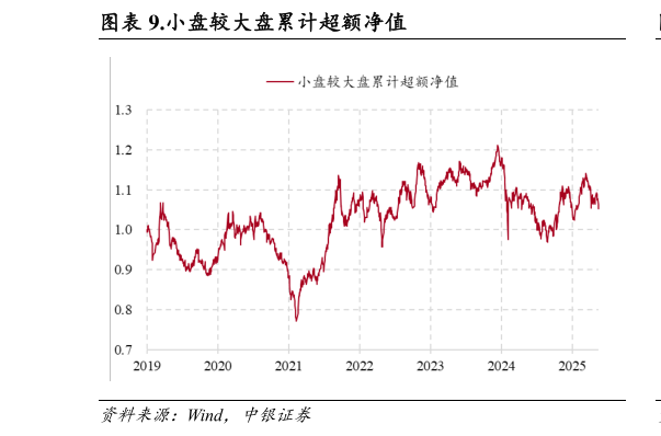 请问一下.小盘较大盘累计超额净值?