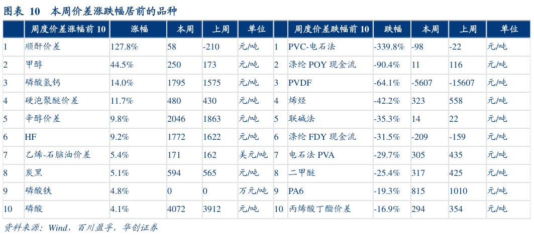 谁知道本周价差涨跌幅居前的品种