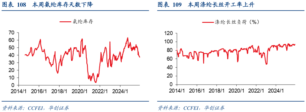 如何才能本周氨纶库存天数下降 本周粘胶短纤库存天数持平 本周涤纶长丝开工率上升